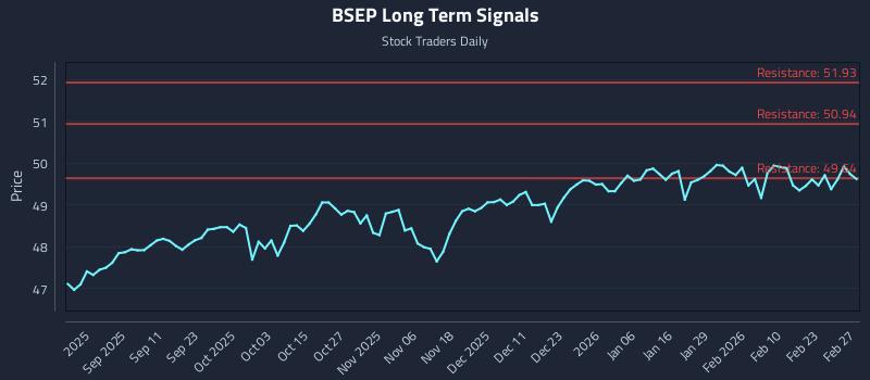 BSEP Long Term Analysis for February 28 2026