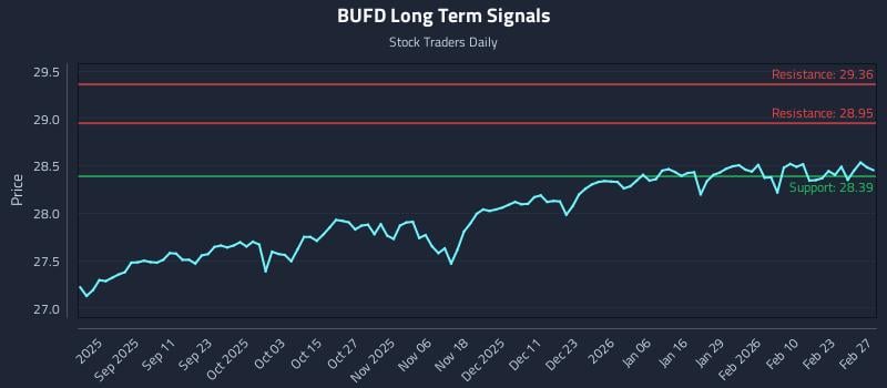 BUFD Long Term Analysis for February 28 2026
