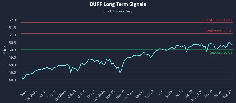 BUFF Long Term Analysis for February 28 2026
