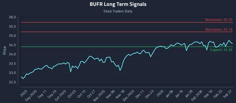 BUFR Long Term Analysis for February 28 2026