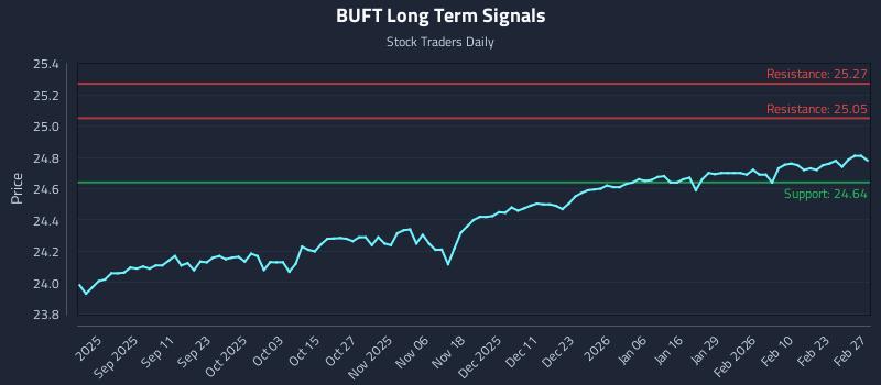 BUFT Long Term Analysis for February 28 2026 BUFT Long Term Analysis for February 28 2026