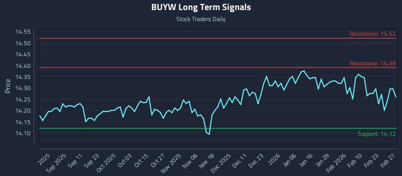 BUYW Long Term Analysis for February 28 2026 BUYW Long Term Analysis for February 28 2026