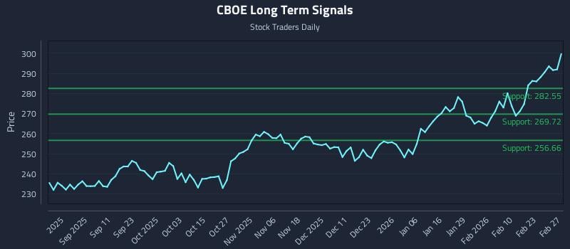 CBOE Long Term Analysis for February 28 2026 CBOE Long Term Analysis for February 28 2026