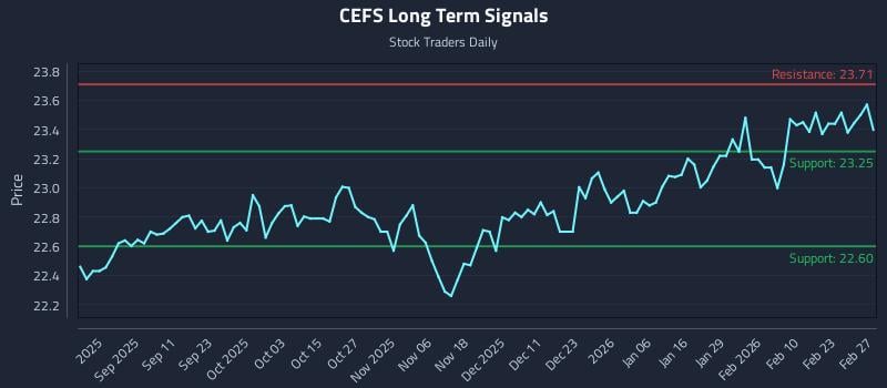 CEFS Long Term Analysis for February 28 2026