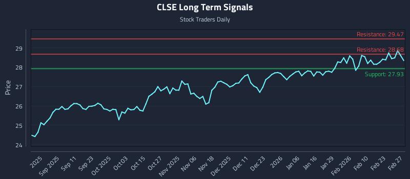 CLSE Long Term Analysis for February 28 2026 CLSE Long Term Analysis for February 28 2026