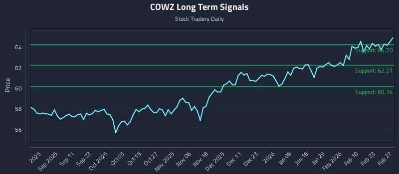 COWZ Long Term Analysis for February 28 2026 COWZ Long Term Analysis for February 28 2026