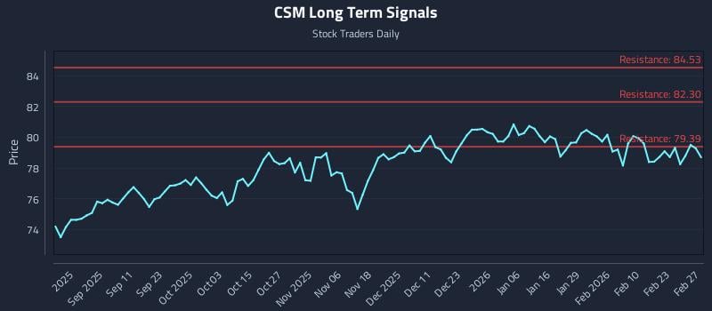 CSM Long Term Analysis for February 28 2026 CSM Long Term Analysis for February 28 2026