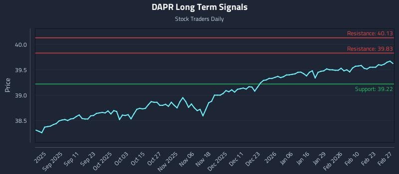 DAPR Long Term Analysis for February 28 2026