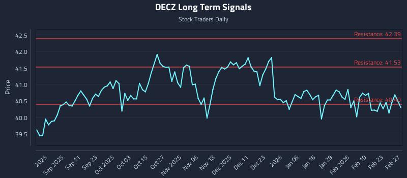 DECZ Long Term Analysis for February 28 2026 DECZ Long Term Analysis for February 28 2026