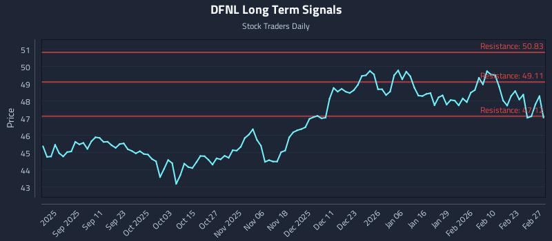 DFNL Long Term Analysis for February 28 2026