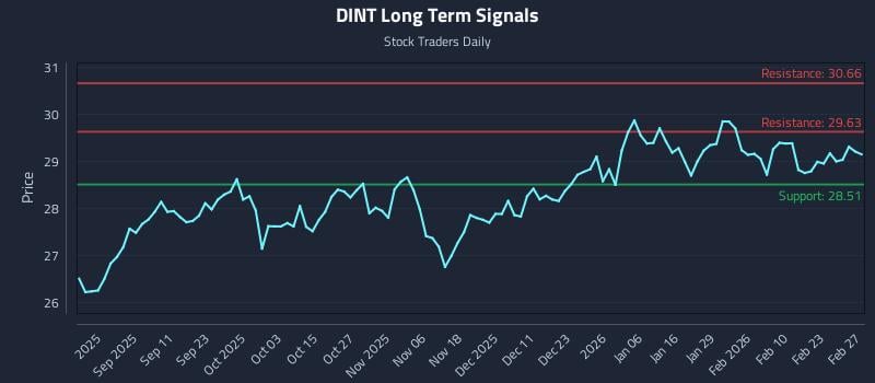 DINT Long Term Analysis for February 28 2026
