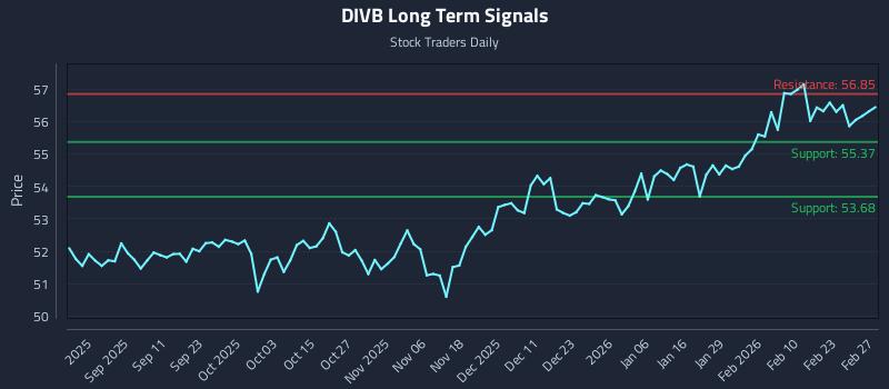 DIVB Long Term Analysis for February 28 2026 DIVB Long Term Analysis for February 28 2026