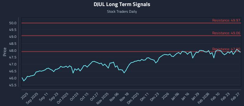 DJUL Long Term Analysis for February 28 2026 DJUL Long Term Analysis for February 28 2026