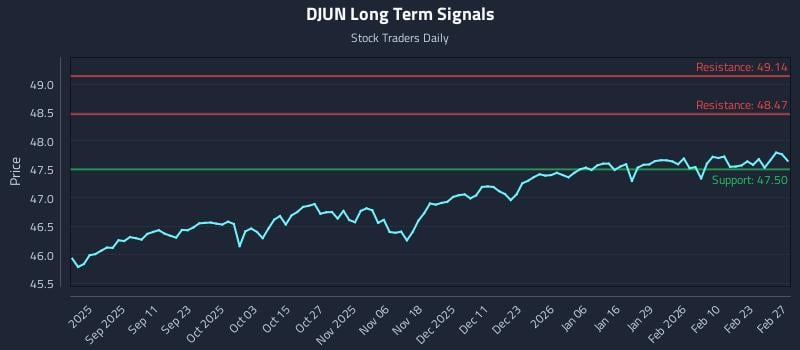 DJUN Long Term Analysis for February 28 2026