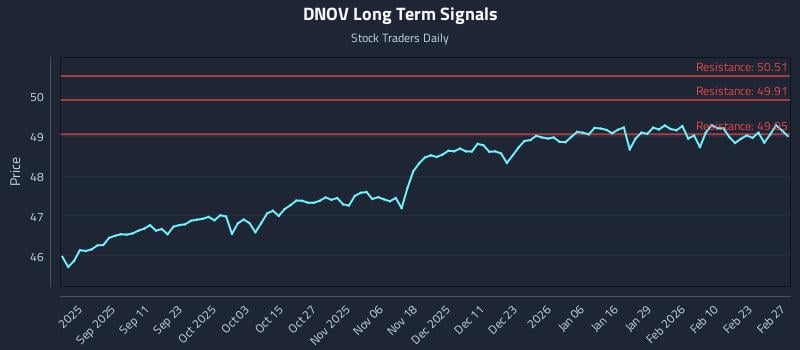 DNOV Long Term Analysis for February 28 2026