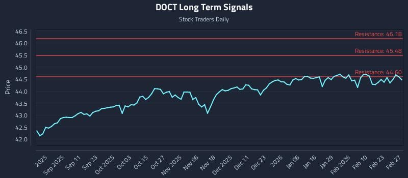 DOCT Long Term Analysis for February 28 2026