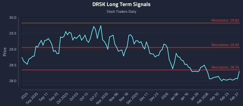 DRSK Long Term Analysis for February 28 2026 DRSK Long Term Analysis for February 28 2026