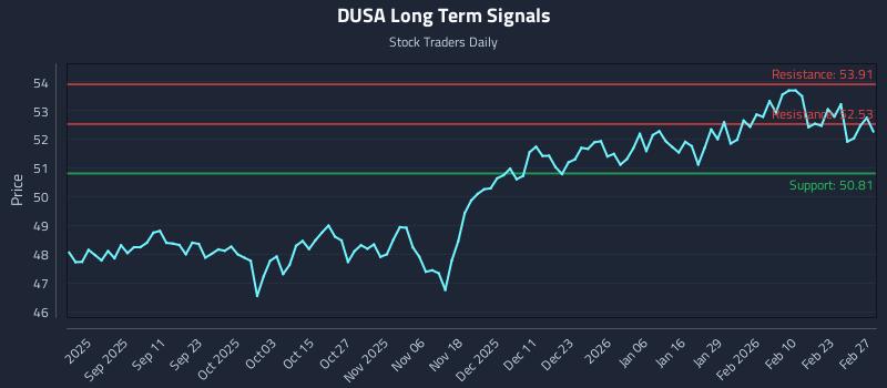 DUSA Long Term Analysis for February 28 2026