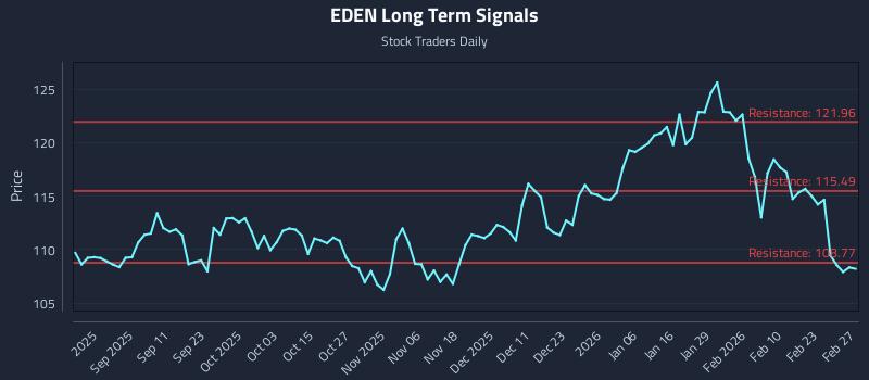 EDEN Long Term Analysis for February 28 2026