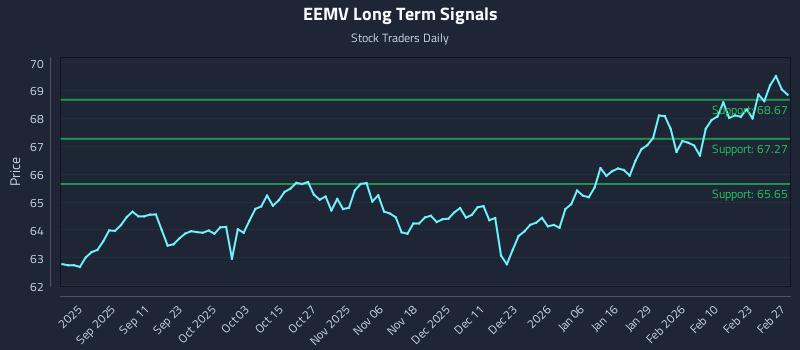 EEMV Long Term Analysis for February 28 2026