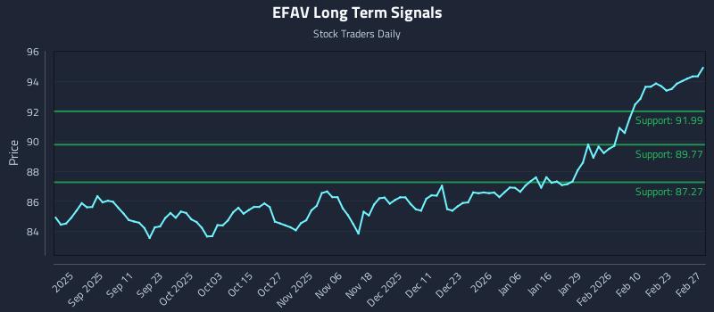 EFAV Long Term Analysis for February 28 2026