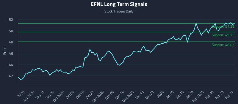 EFNL Long Term Analysis for February 28 2026 EFNL Long Term Analysis for February 28 2026