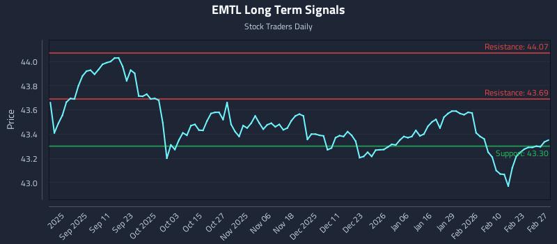EMTL Long Term Analysis for February 28 2026 EMTL Long Term Analysis for February 28 2026