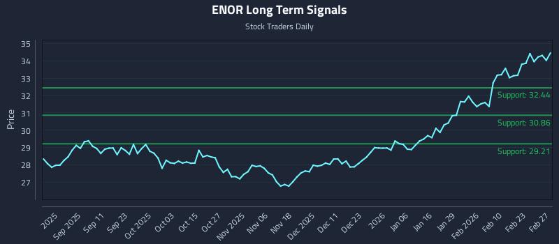 ENOR Long Term Analysis for February 28 2026 ENOR Long Term Analysis for February 28 2026