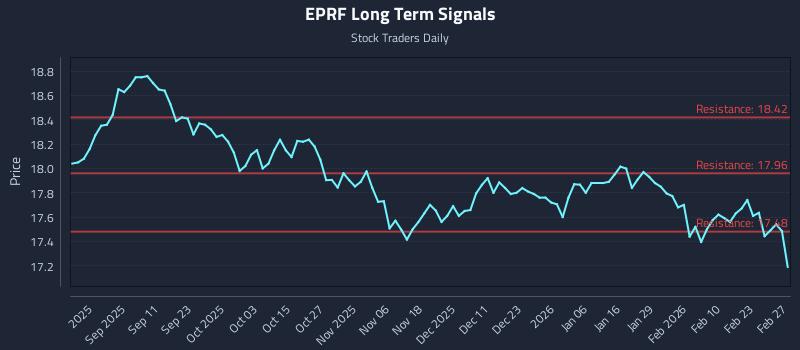 EPRF Long Term Analysis for February 28 2026 EPRF Long Term Analysis for February 28 2026