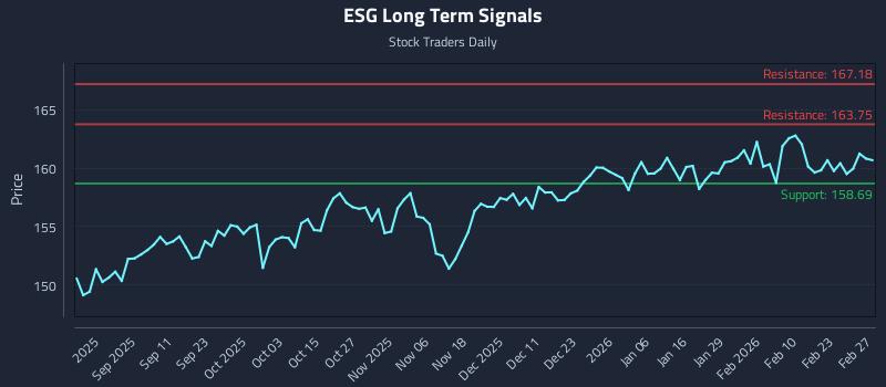 ESG Long Term Analysis for February 28 2026