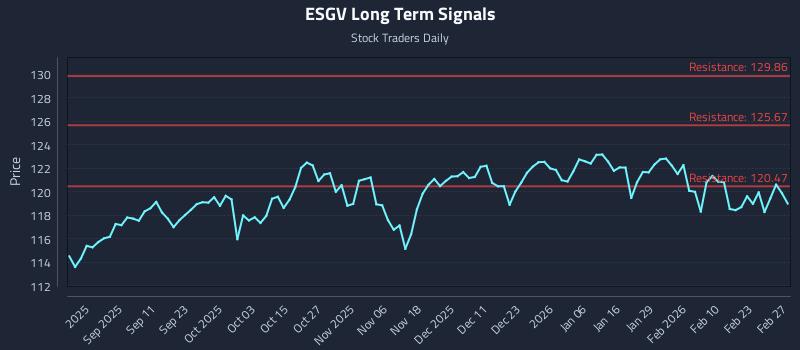 ESGV Long Term Analysis for February 28 2026
