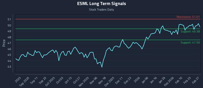 ESML Long Term Analysis for February 28 2026 ESML Long Term Analysis for February 28 2026