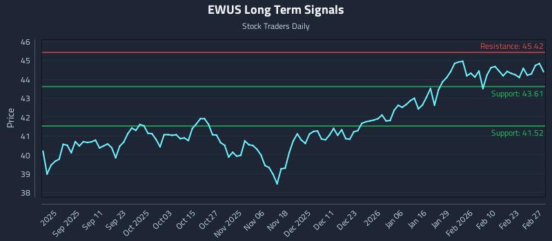 EWUS Long Term Analysis for February 28 2026 EWUS Long Term Analysis for February 28 2026