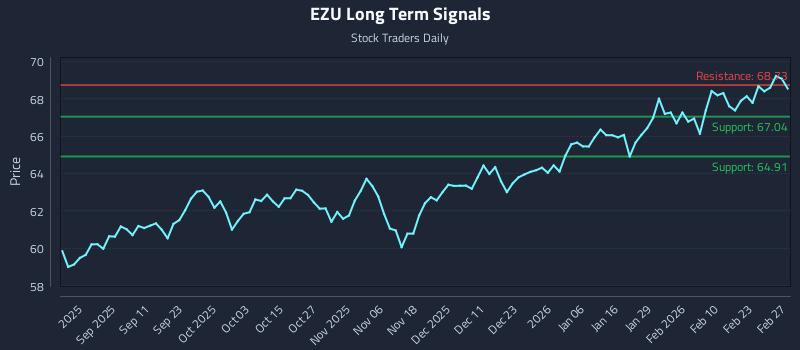 EZU Long Term Analysis for February 28 2026