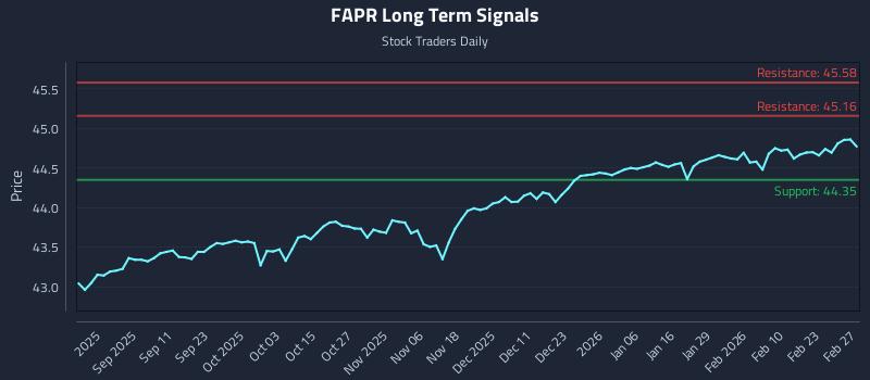 FAPR Long Term Analysis for February 28 2026 FAPR Long Term Analysis for February 28 2026