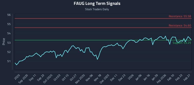 FAUG Long Term Analysis for February 28 2026
