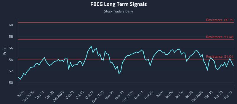 FBCG Long Term Analysis for February 28 2026