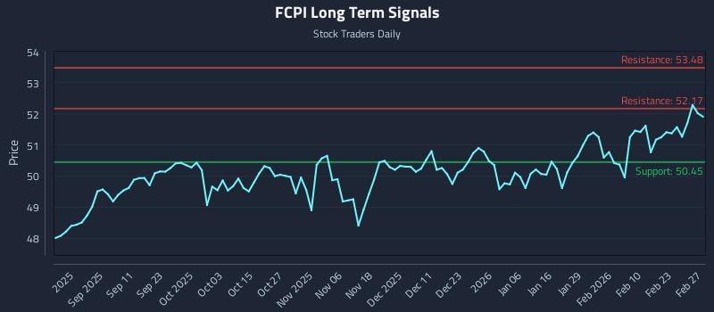FCPI Long Term Analysis for February 28 2026 FCPI Long Term Analysis for February 28 2026