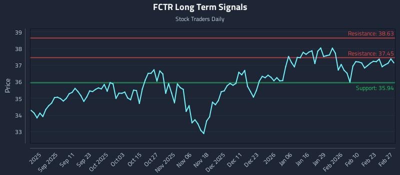 FCTR Long Term Analysis for February 28 2026