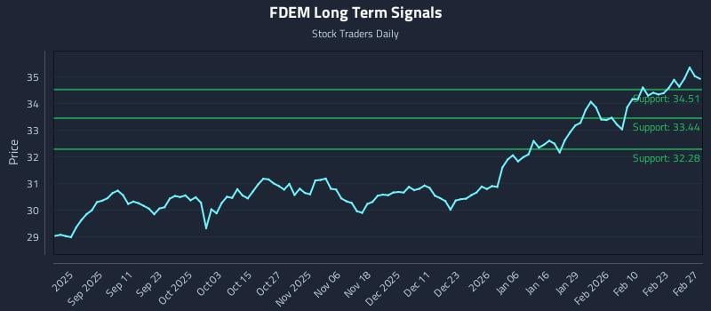 FDEM Long Term Analysis for February 28 2026 FDEM Long Term Analysis for February 28 2026