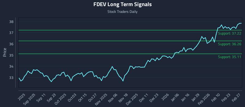 FDEV Long Term Analysis for February 28 2026