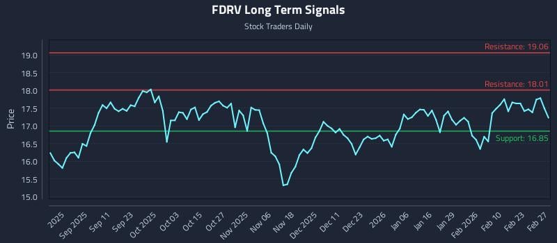 FDRV Long Term Analysis for February 28 2026