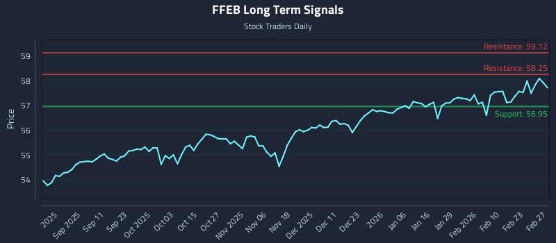 FFEB Long Term Analysis for February 28 2026