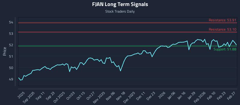 FJAN Long Term Analysis for February 28 2026