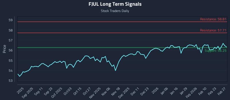 FJUL Long Term Analysis for February 28 2026