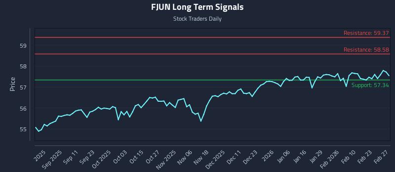 FJUN Long Term Analysis for February 28 2026