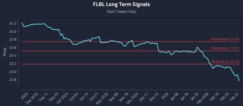 FLBL Long Term Analysis for February 28 2026