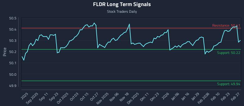 FLDR Long Term Analysis for February 28 2026 FLDR Long Term Analysis for February 28 2026