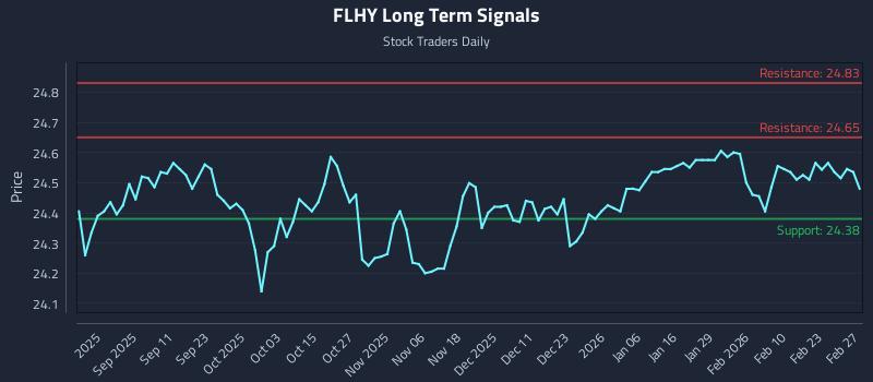 FLHY Long Term Analysis for February 28 2026