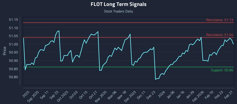 FLOT Long Term Analysis for February 28 2026